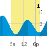 Stone Harbor tide chart for Sunday, June 1, 2025