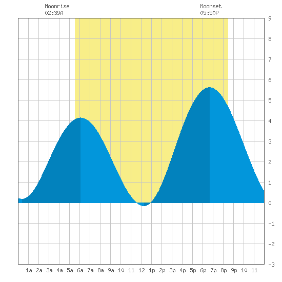 Stone Harbor tide chart for Sunday, June 22, 2025