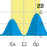 Stone Harbor tide chart for Sunday, June 22, 2025