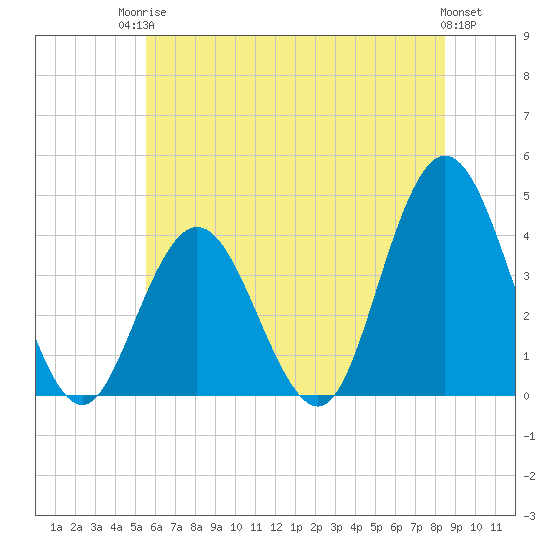 Stone Harbor tide chart for Tuesday, June 24, 2025