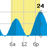 Stone Harbor tide chart for Tuesday, June 24, 2025