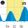 Stone Harbor tide chart for Wednesday, June 25, 2025