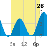 Stone Harbor tide chart for Thursday, June 26, 2025