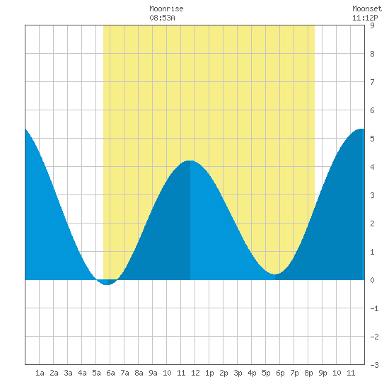 Stone Harbor tide chart for Saturday, June 28, 2025