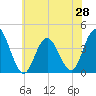 Stone Harbor tide chart for Saturday, June 28, 2025