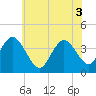 Stone Harbor tide chart for Tuesday, June 3, 2025