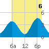 Stone Harbor tide chart for Friday, June 6, 2025