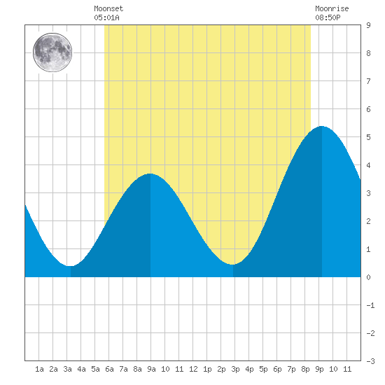 Stone Harbor tide chart for Thursday, July 10, 2025