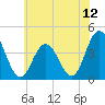 Stone Harbor tide chart for Saturday, July 12, 2025