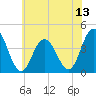 Stone Harbor tide chart for Sunday, July 13, 2025