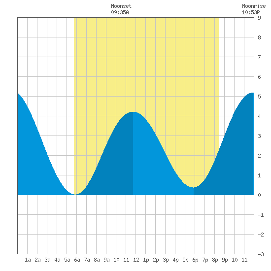 Stone Harbor tide chart for Monday, July 14, 2025