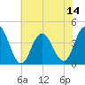 Stone Harbor tide chart for Monday, July 14, 2025