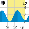 Stone Harbor tide chart for Thursday, July 17, 2025
