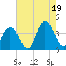 Stone Harbor tide chart for Saturday, July 19, 2025