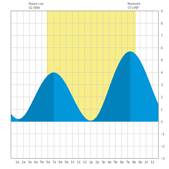 Stone Harbor tide chart for Tuesday, July 22, 2025