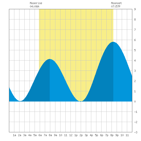 Stone Harbor tide chart for Wednesday, July 23, 2025