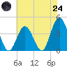 Stone Harbor tide chart for Thursday, July 24, 2025