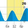 Stone Harbor tide chart for Saturday, July 26, 2025