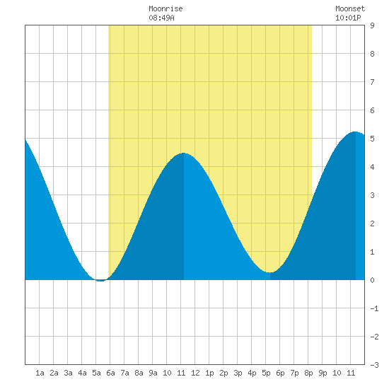 Stone Harbor tide chart for Sunday, July 27, 2025