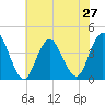 Stone Harbor tide chart for Sunday, July 27, 2025
