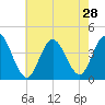 Stone Harbor tide chart for Monday, July 28, 2025