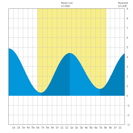 Stone Harbor tide chart for Tuesday, July 29, 2025