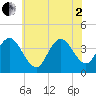 Stone Harbor tide chart for Wednesday, July 2, 2025