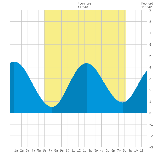 Stone Harbor tide chart for Wednesday, July 30, 2025