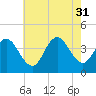 Stone Harbor tide chart for Thursday, July 31, 2025