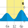 Stone Harbor tide chart for Sunday, July 6, 2025