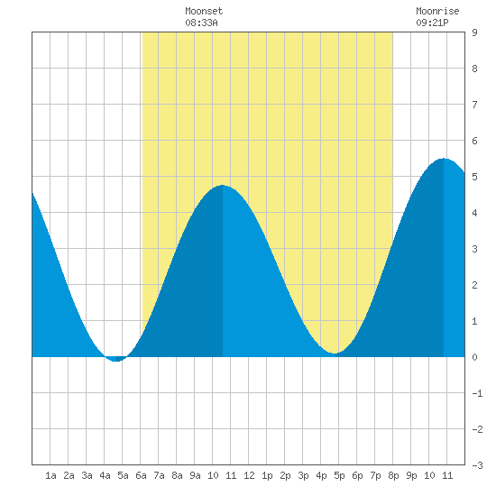 Stone Harbor tide chart for Monday, August 11, 2025