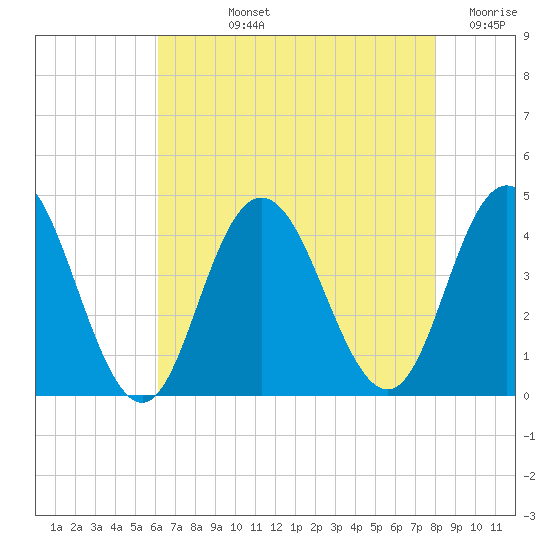 Stone Harbor tide chart for Tuesday, August 12, 2025
