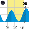 Stone Harbor tide chart for Saturday, August 23, 2025