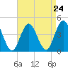 Stone Harbor tide chart for Sunday, August 24, 2025