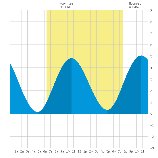 Stone Harbor tide chart for Monday, August 25, 2025