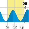 Stone Harbor tide chart for Monday, August 25, 2025