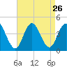 Stone Harbor tide chart for Tuesday, August 26, 2025