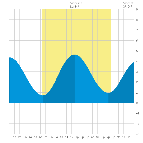 Stone Harbor tide chart for Thursday, August 28, 2025