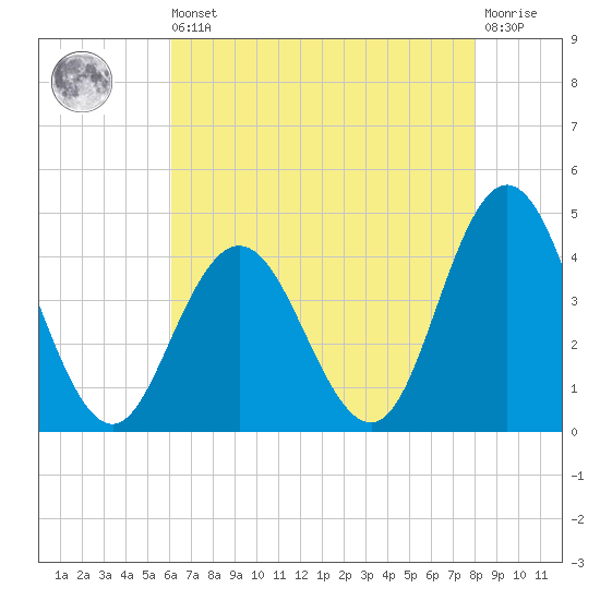 Stone Harbor tide chart for Saturday, August 9, 2025
