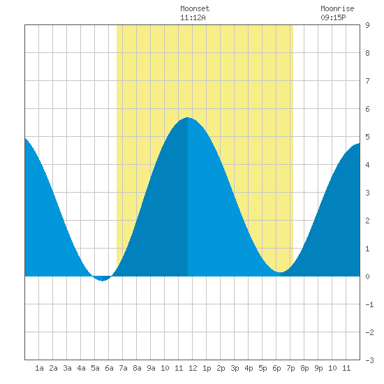 Stone Harbor tide chart for Thursday, September 11, 2025