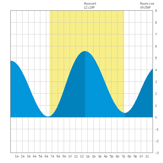 Stone Harbor tide chart for Friday, September 12, 2025