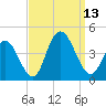 Stone Harbor tide chart for Saturday, September 13, 2025