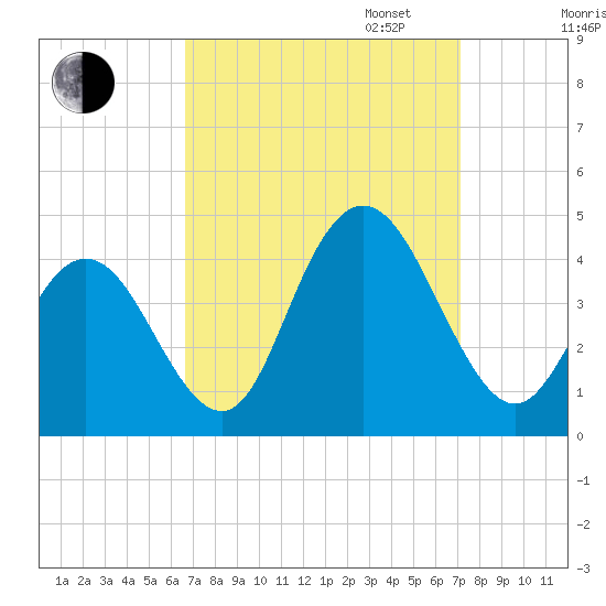 Stone Harbor tide chart for Sunday, September 14, 2025