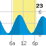 Stone Harbor tide chart for Tuesday, September 23, 2025