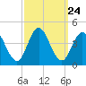 Stone Harbor tide chart for Wednesday, September 24, 2025
