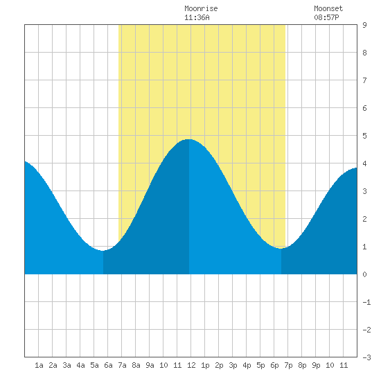 Stone Harbor tide chart for Friday, September 26, 2025