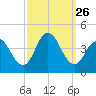 Stone Harbor tide chart for Friday, September 26, 2025