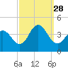 Stone Harbor tide chart for Sunday, September 28, 2025