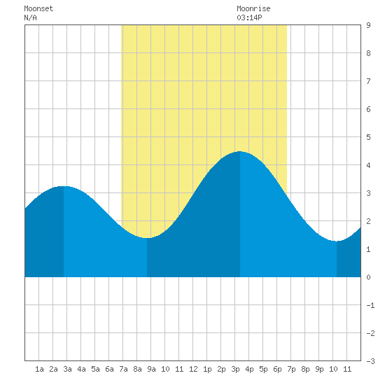 Stone Harbor tide chart for Tuesday, September 30, 2025