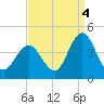 Stone Harbor tide chart for Thursday, September 4, 2025